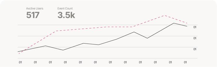 Website analytics chart showing active users, event count, and performance trends with line graphs.